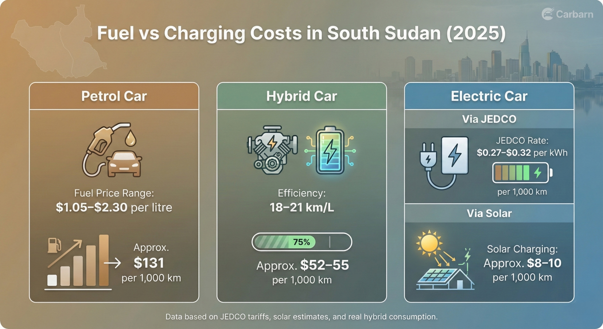 Charging & Fuel Cost Comparison in South Sudan